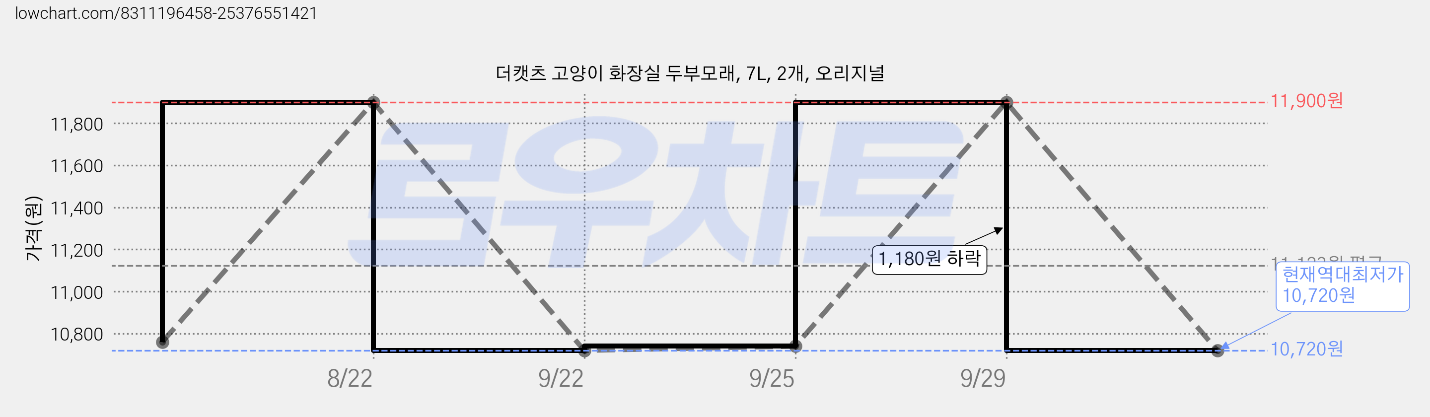더캣츠 고양이 화장실 두부모래, 7L, 2개, 오리지널 가격 변동 차트, 현재가 10,720원, 역대최저가