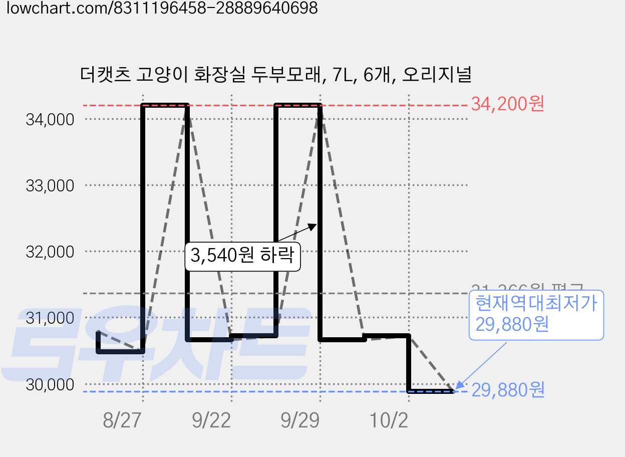 더캣츠 고양이 화장실 두부모래, 7L, 6개, 오리지널 가격 변동 차트, 현재가 29,880원, 역대최저가