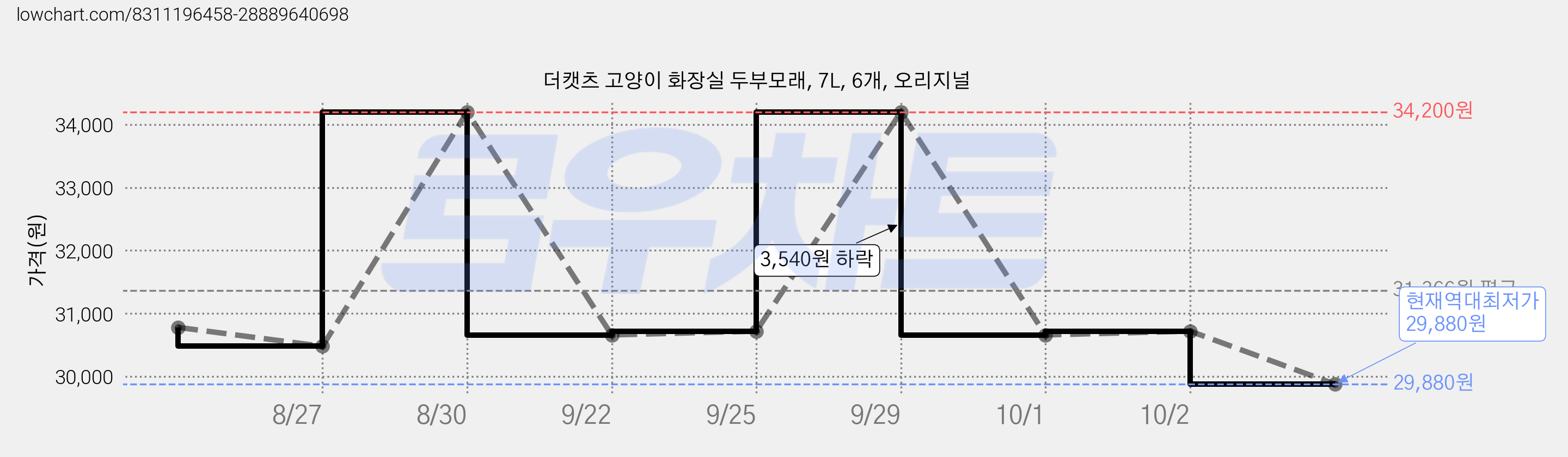 더캣츠 고양이 화장실 두부모래, 7L, 6개, 오리지널 가격 변동 차트, 현재가 29,880원, 역대최저가