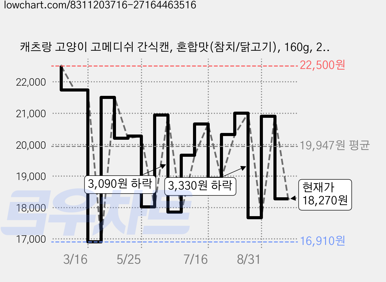 캐츠랑 고양이 고메디쉬 간식캔, 혼합맛(참치/닭고기), 160g, 24개 가격 변동 차트, 현재가 18,270원, 관측 최저가 16,910원