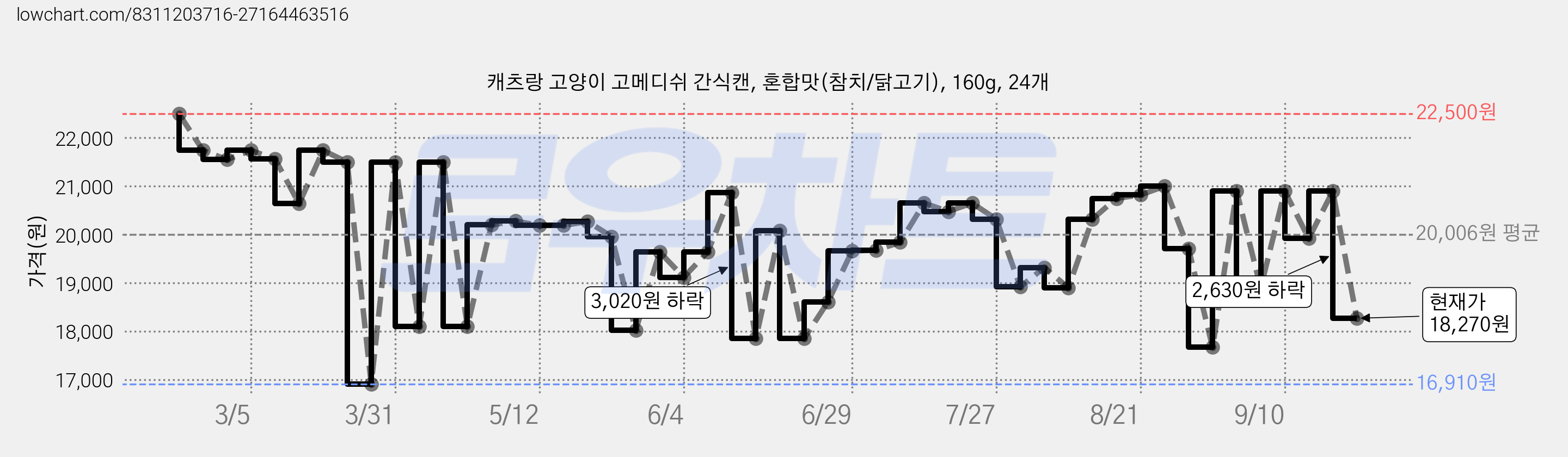 캐츠랑 고양이 고메디쉬 간식캔, 혼합맛(참치/닭고기), 160g, 24개 가격 변동 차트, 현재가 18,270원, 관측 최저가 16,910원