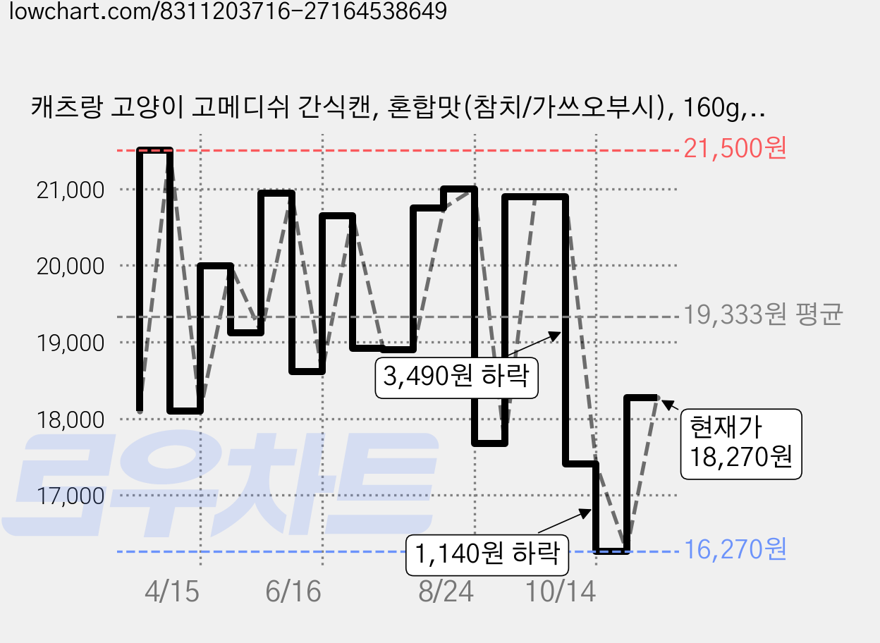 캐츠랑 고양이 고메디쉬 간식캔, 혼합맛(참치/가쓰오부시), 160g, 24개 가격 변동 차트, 현재가 18,270원, 관측 최저가 16,270원