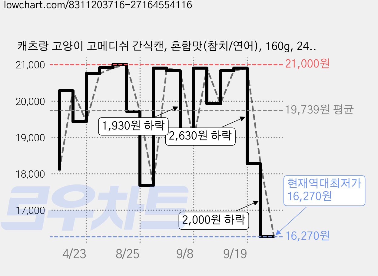 캐츠랑 고양이 고메디쉬 간식캔, 혼합맛(참치/연어), 160g, 24개 가격 변동 차트, 현재가 16,270원, 역대최저가