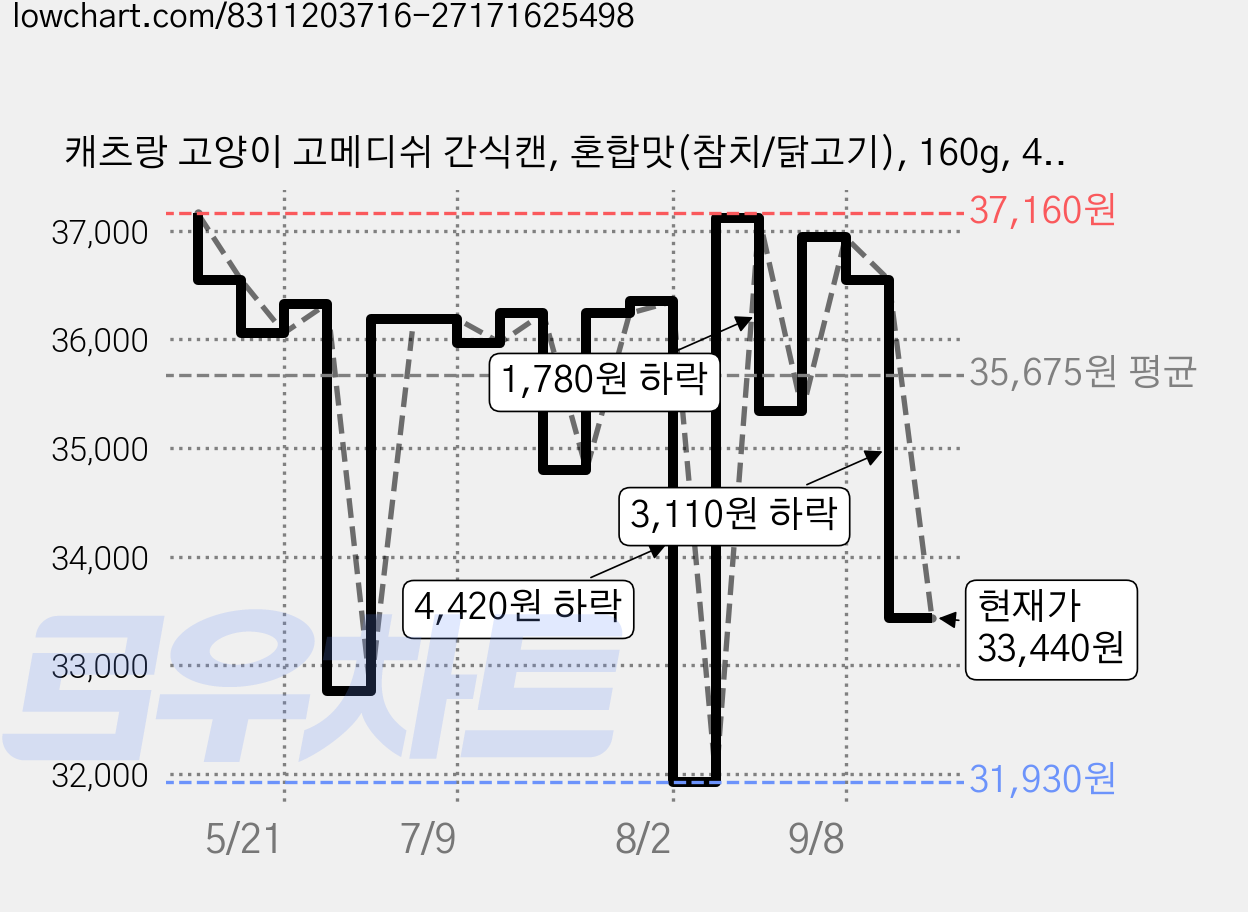 캐츠랑 고양이 고메디쉬 간식캔, 혼합맛(참치/닭고기), 160g, 48개 가격 변동 차트, 현재가 33,440원, 관측 최저가 31,930원