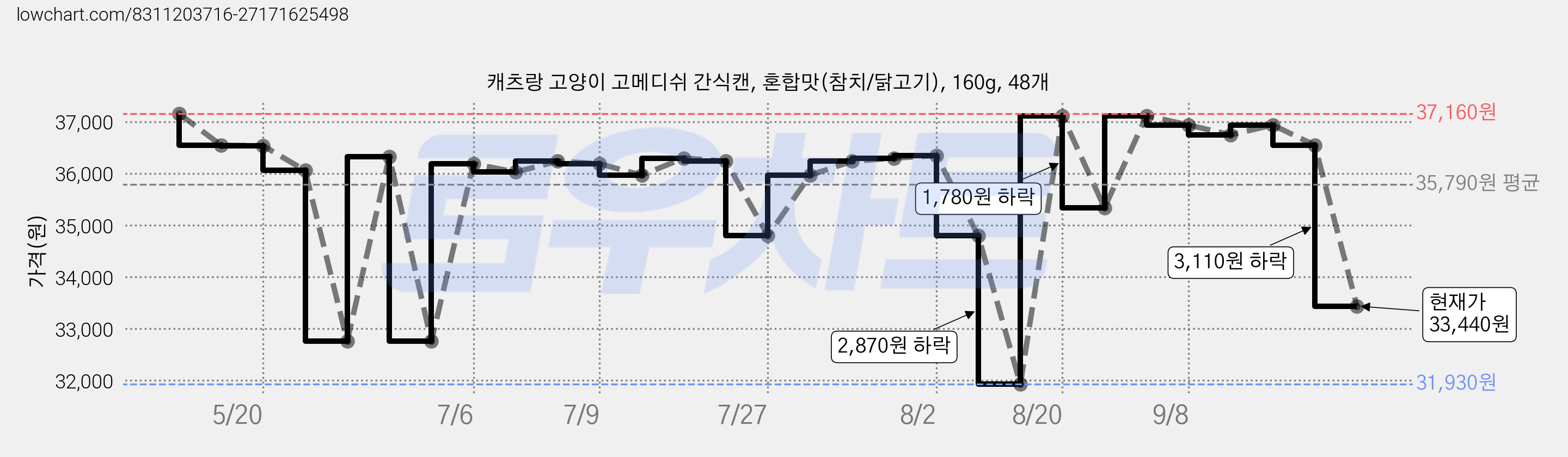 캐츠랑 고양이 고메디쉬 간식캔, 혼합맛(참치/닭고기), 160g, 48개 가격 변동 차트, 현재가 33,440원, 관측 최저가 31,930원