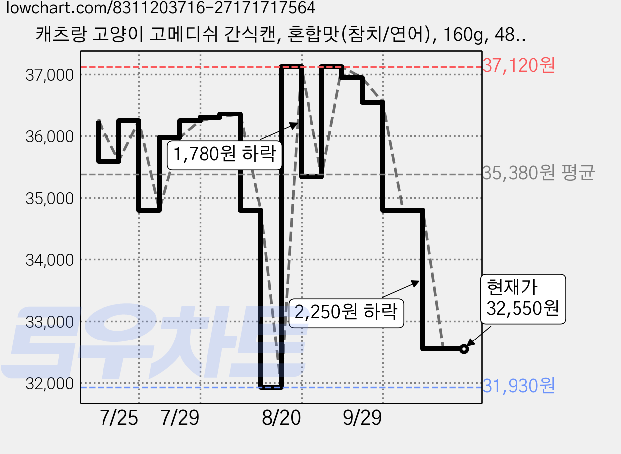 캐츠랑 고양이 고메디쉬 간식캔, 혼합맛(참치/연어), 160g, 48개 가격 변동 차트, 현재가 32,550원, 관측 최저가 31,930원