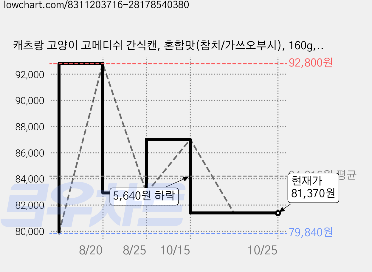 캐츠랑 고양이 고메디쉬 간식캔, 혼합맛(참치/가쓰오부시), 160g, 120개 가격 변동 차트, 현재가 81,370원, 관측 최저가 79,840원