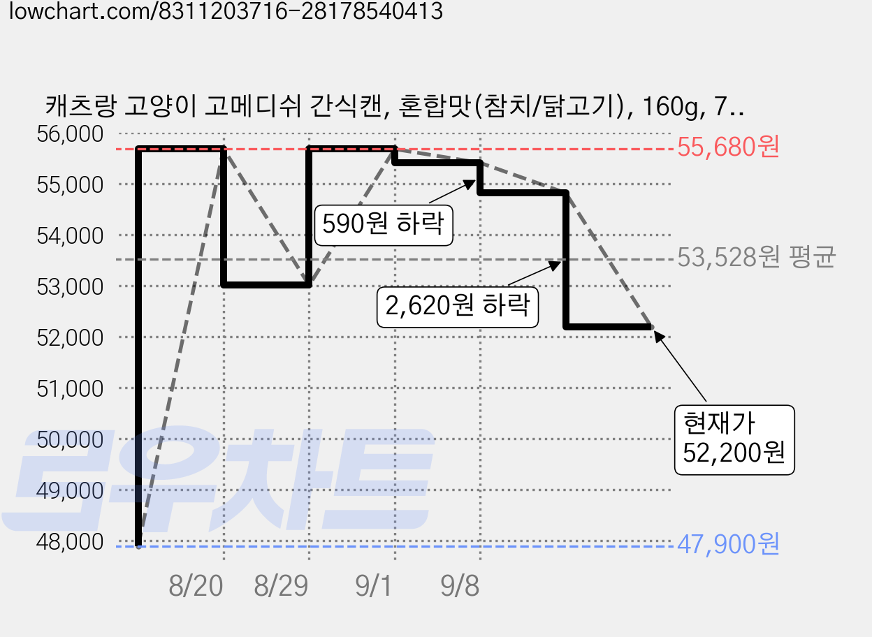 캐츠랑 고양이 고메디쉬 간식캔, 혼합맛(참치/닭고기), 160g, 72개 가격 변동 차트, 현재가 52,200원, 관측 최저가 47,900원
