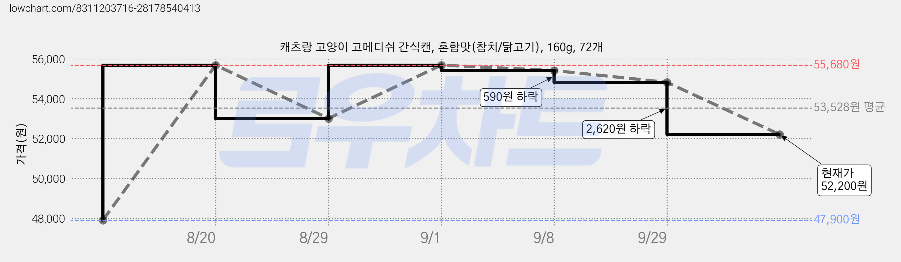 캐츠랑 고양이 고메디쉬 간식캔, 혼합맛(참치/닭고기), 160g, 72개 가격 변동 차트, 현재가 52,200원, 관측 최저가 47,900원