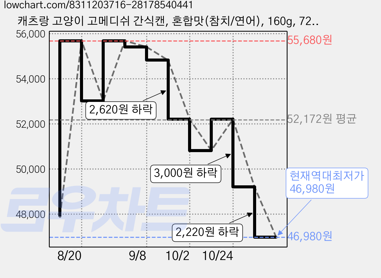 캐츠랑 고양이 고메디쉬 간식캔, 혼합맛(참치/연어), 160g, 72개 가격 변동 차트, 현재가 46,980원, 역대최저가