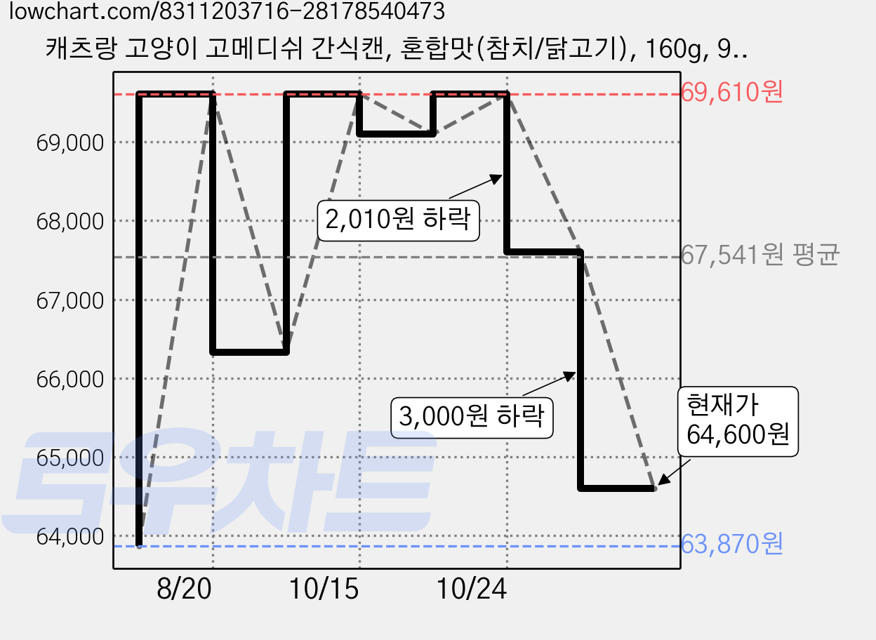 캐츠랑 고양이 고메디쉬 간식캔, 혼합맛(참치/닭고기), 160g, 96개 가격 변동 차트, 현재가 64,600원, 관측 최저가 63,870원