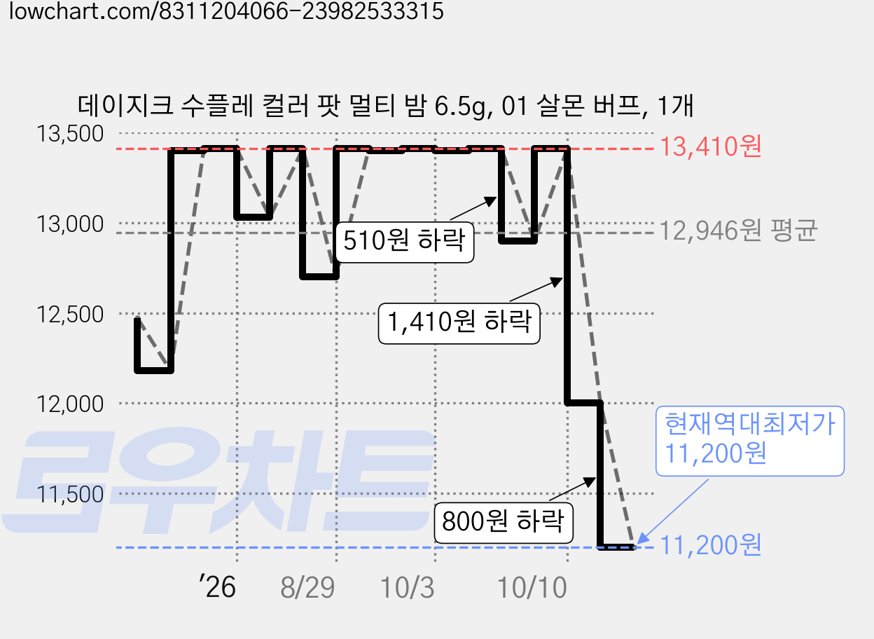 데이지크 수플레 컬러 팟 멀티 밤 6.5g, 01 살몬 버프, 1개 가격 변동 차트, 현재가 11,200원, 역대최저가