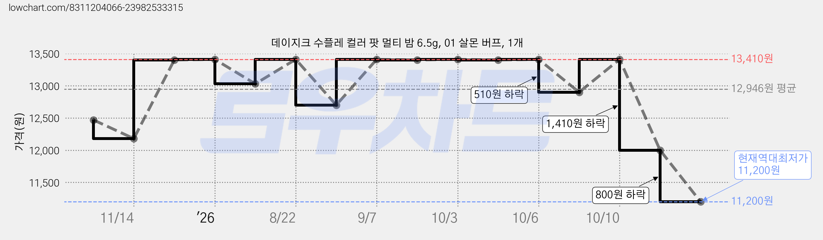 데이지크 수플레 컬러 팟 멀티 밤 6.5g, 01 살몬 버프, 1개 가격 변동 차트, 현재가 11,200원, 역대최저가