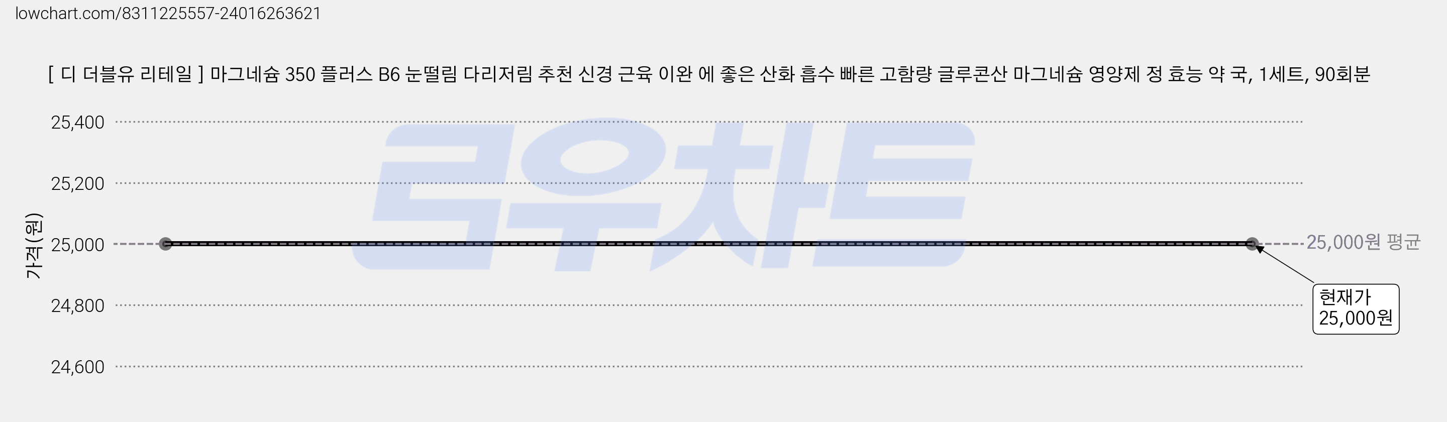 [ 디 더블유 리테일 ] 마그네슘 350 플러스 B6 눈떨림 다리저림 추천 신경 근육 이완 에 좋은 산화 흡수 빠른 고함량 글루콘산 마그네슘 영양제 정 효능 약 국, 1세트, 90회분 가격 변동 차트, 현재가 25,000원