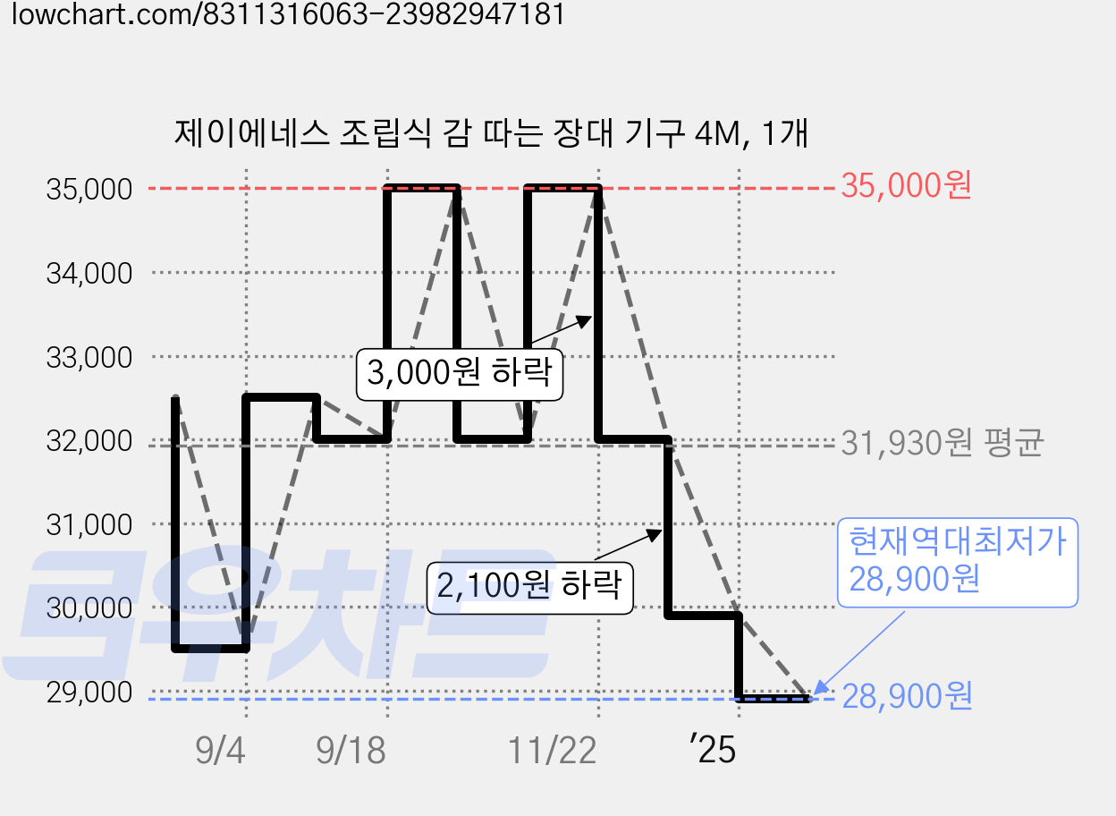 제이에네스 조립식 감 따는 장대 기구 4M, 1개 가격 변동 차트, 현재가 28,900원, 역대최저가