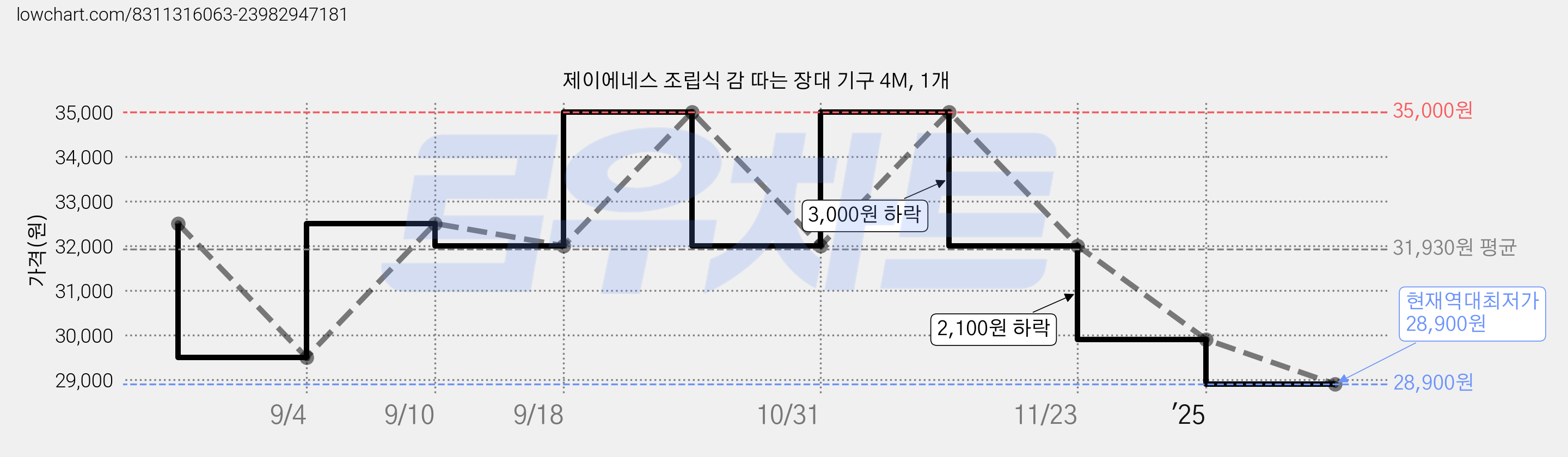제이에네스 조립식 감 따는 장대 기구 4M, 1개 가격 변동 차트, 현재가 28,900원, 역대최저가