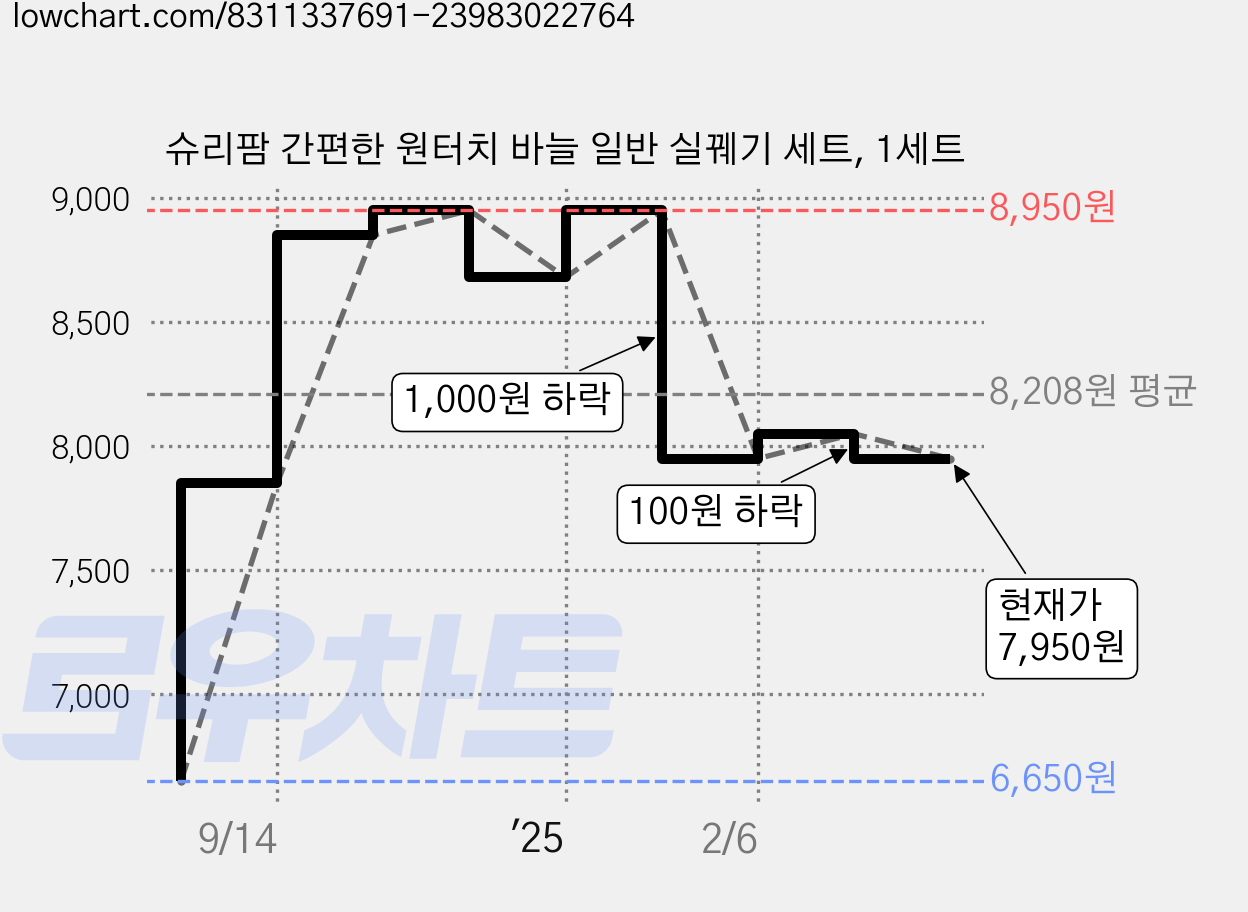 슈리팜 간편한 원터치 바늘 일반 실꿰기 세트, 1세트 가격 변동 차트, 현재가 7,950원, 관측 최저가 6,650원