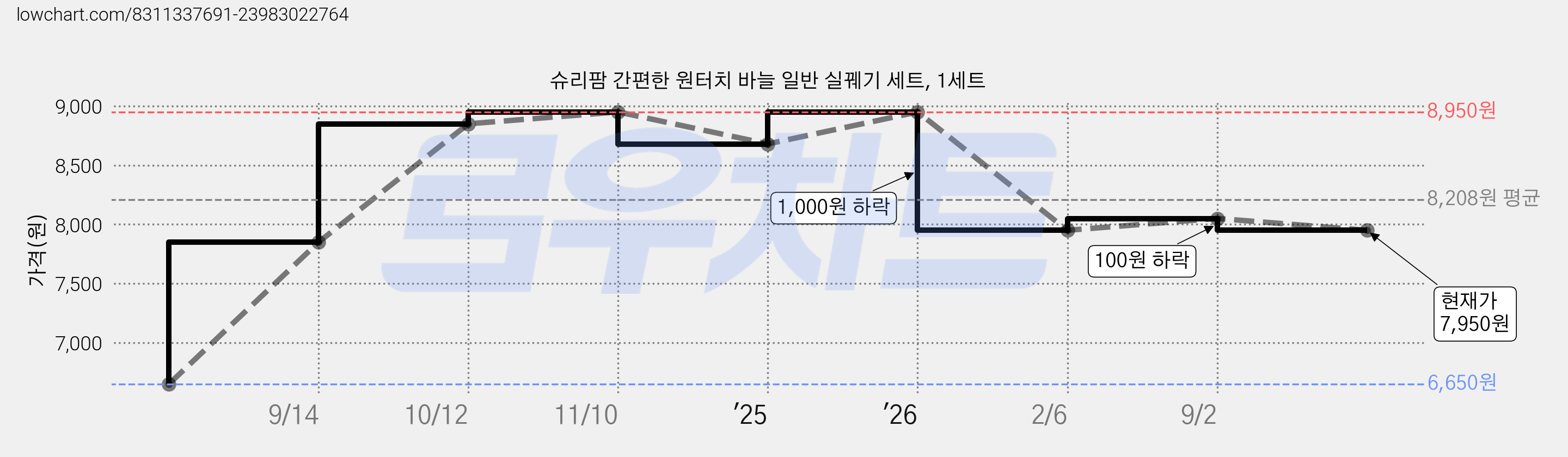 슈리팜 간편한 원터치 바늘 일반 실꿰기 세트, 1세트 가격 변동 차트, 현재가 7,950원, 관측 최저가 6,650원