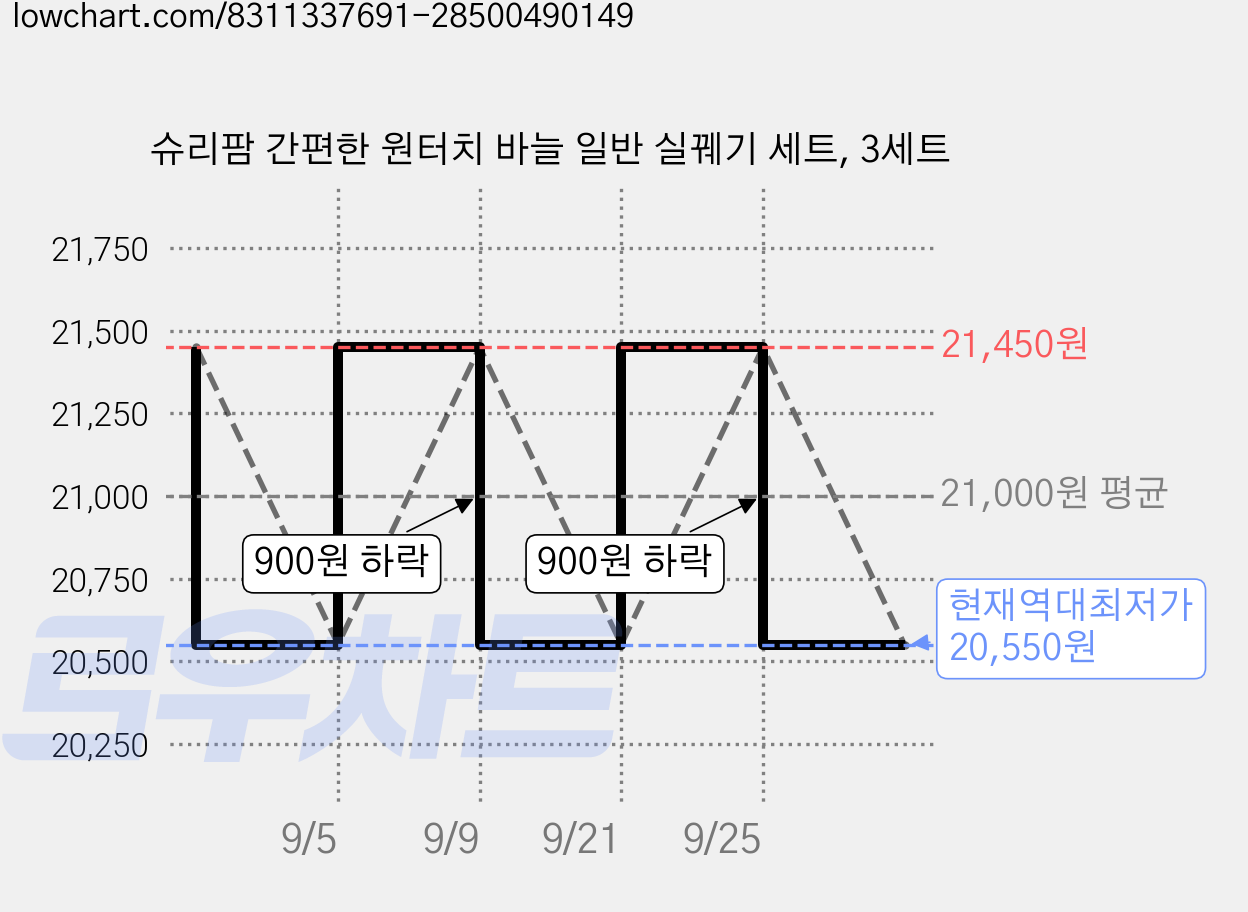 슈리팜 간편한 원터치 바늘 일반 실꿰기 세트, 3세트 가격 변동 차트, 현재가 20,550원, 역대최저가