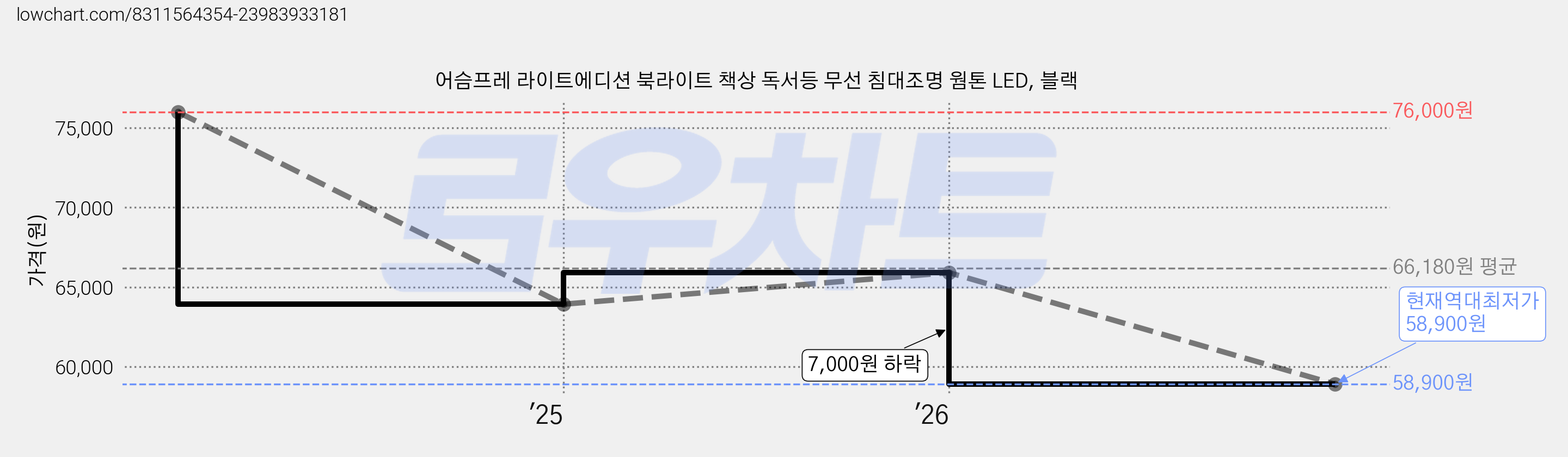 어슴프레 라이트에디션 북라이트 책상 독서등 무선 침대조명 웜톤 LED, 블랙 가격 변동 차트, 현재가 58,900원, 역대최저가