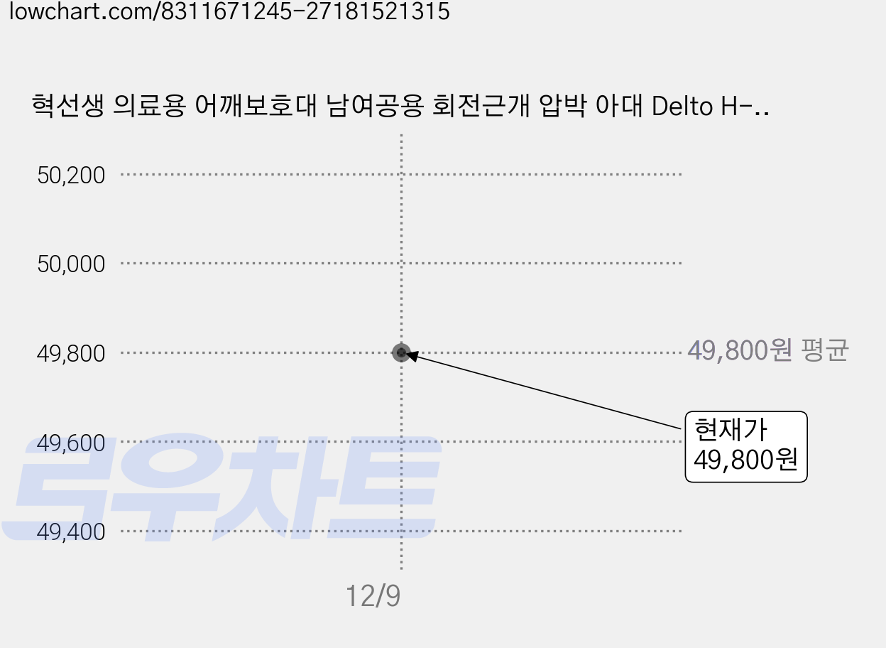 혁선생 의료용 어깨보호대 남여공용 회전근개 압박 아대 Delto H-01, Gray, 2개 가격 변동 차트, 현재가 49,800원, 관측 최저가 47,700원