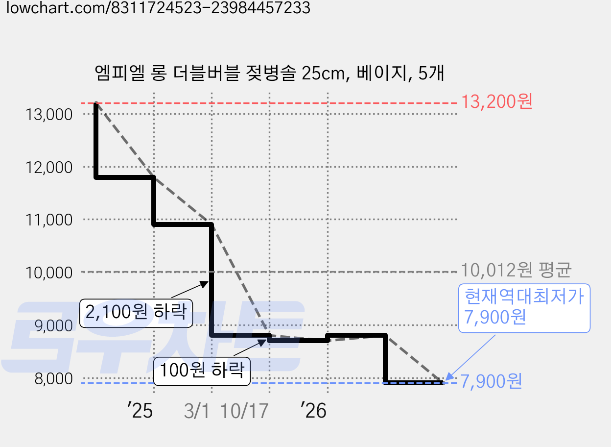 엠피엘 롱 더블버블 젖병솔 25cm, 베이지, 5개 가격 변동 차트, 현재가 7,900원, 역대최저가