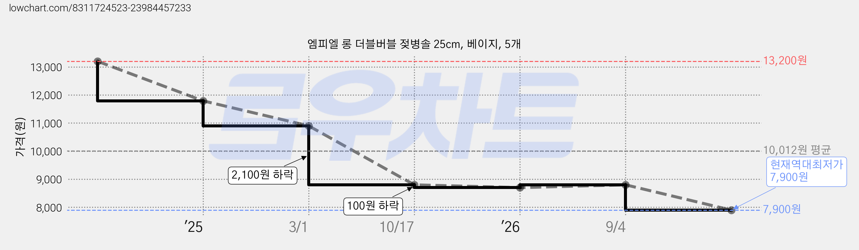 엠피엘 롱 더블버블 젖병솔 25cm, 베이지, 5개 가격 변동 차트, 현재가 7,900원, 역대최저가
