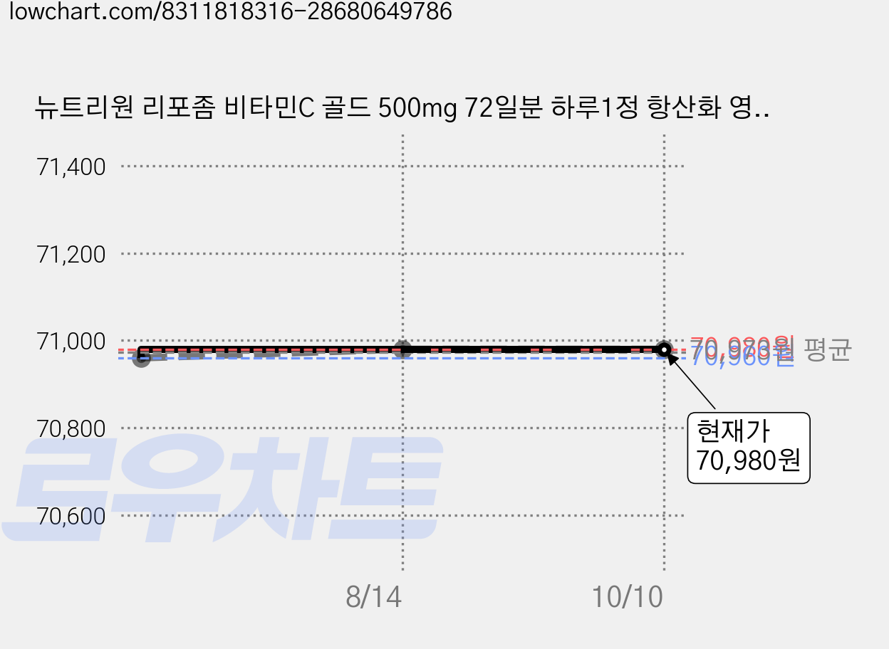 뉴트리원 리포좀 비타민C 골드 500mg 72일분 하루1정 항산화 영양제, 72회분, 2박스 가격 변동 차트, 현재가 70,980원, 관측 최저가 70,960원