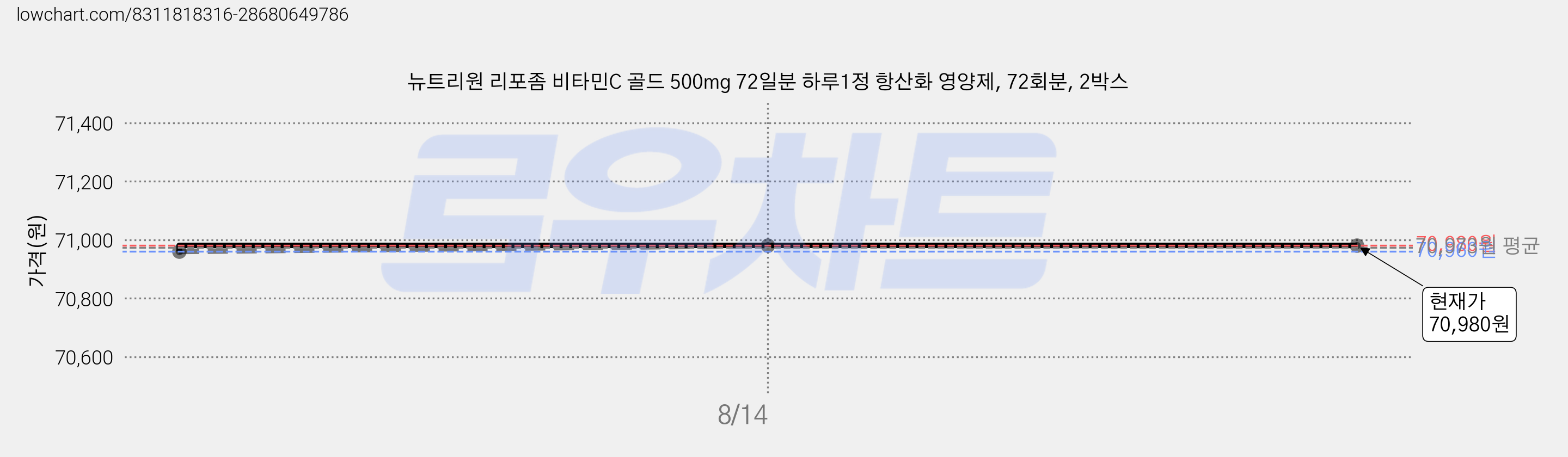 뉴트리원 리포좀 비타민C 골드 500mg 72일분 하루1정 항산화 영양제, 72회분, 2박스 가격 변동 차트, 현재가 70,980원, 관측 최저가 70,960원