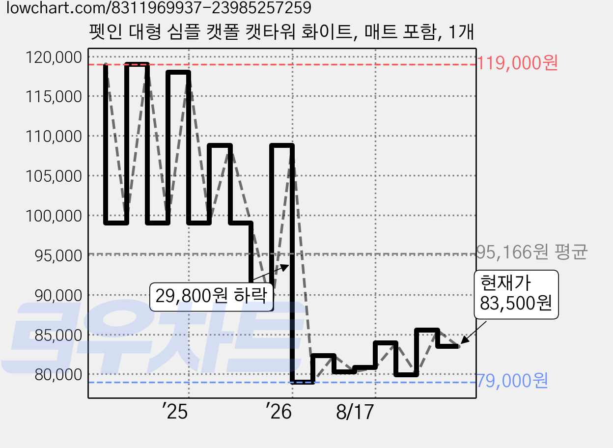 펫인 대형 심플 캣폴 캣타워 화이트, 매트 포함, 1개 가격 변동 차트, 현재가 83,500원, 관측 최저가 79,000원