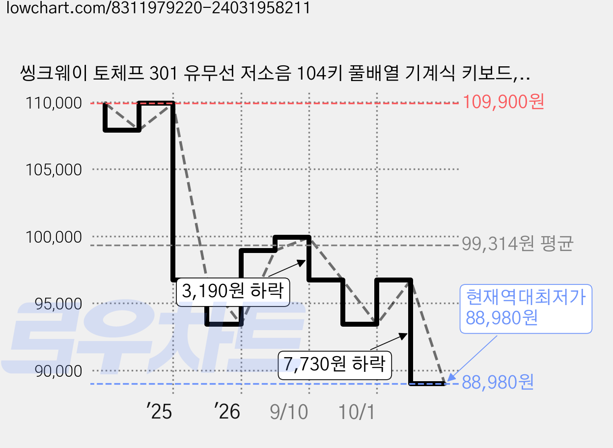 씽크웨이 토체프 301 유무선 저소음 104키 풀배열 기계식 키보드, BSUN TOY, 네온화이트, TAUCHE.F 301 가격 변동 차트, 현재가 88,980원, 역대최저가