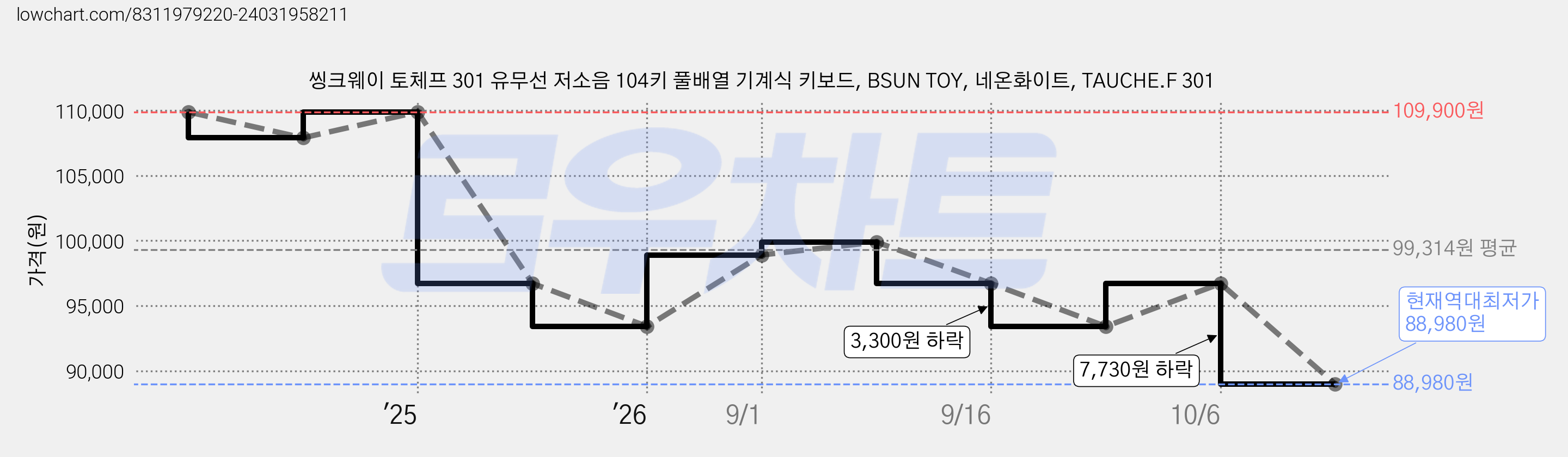 씽크웨이 토체프 301 유무선 저소음 104키 풀배열 기계식 키보드, BSUN TOY, 네온화이트, TAUCHE.F 301 가격 변동 차트, 현재가 88,980원, 역대최저가
