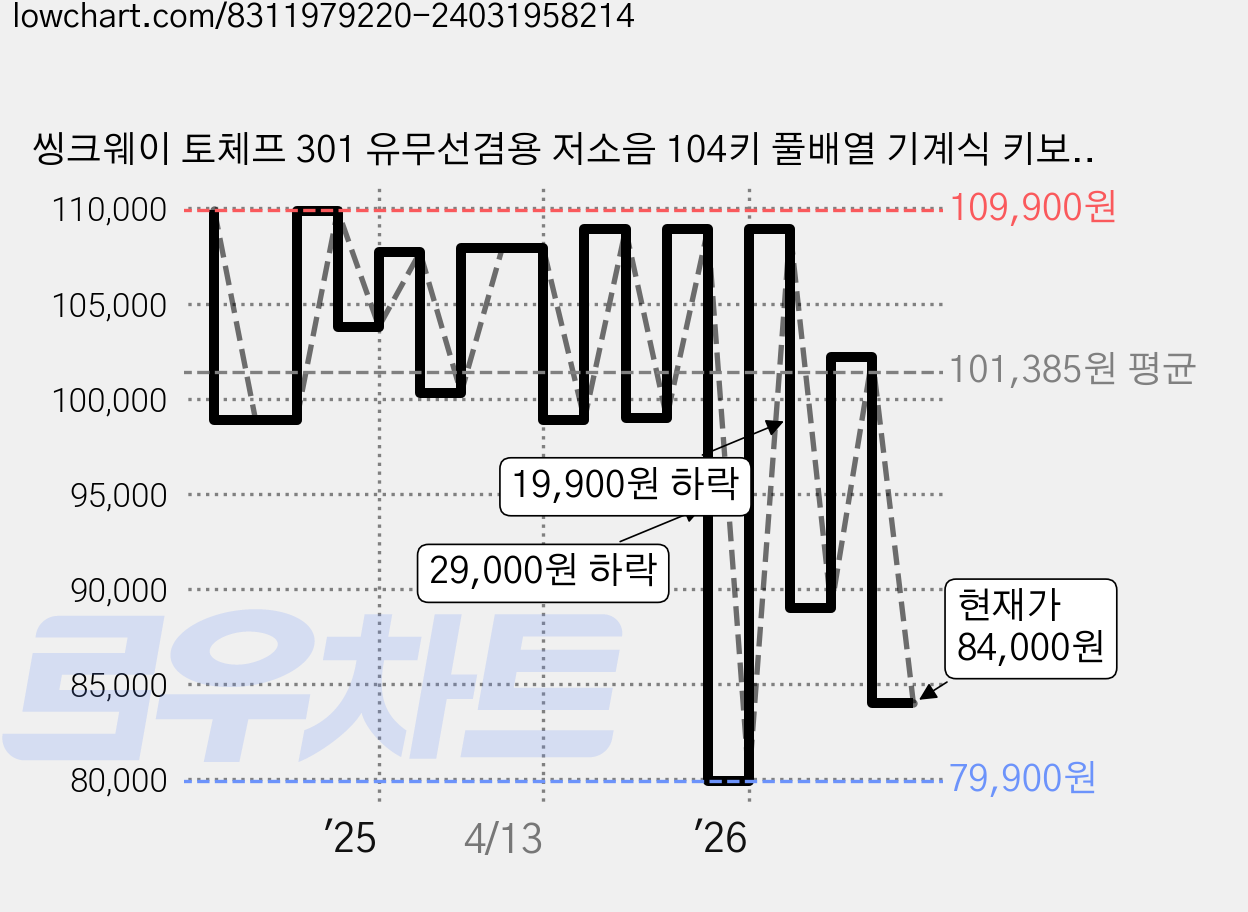 씽크웨이 토체프 301 유무선겸용 저소음 104키 풀배열 기계식 키보드, 저소음 적축, 컬러블럭, TAUCHE.F 301 가격 변동 차트, 현재가 84,000원, 관측 최저가 79,900원