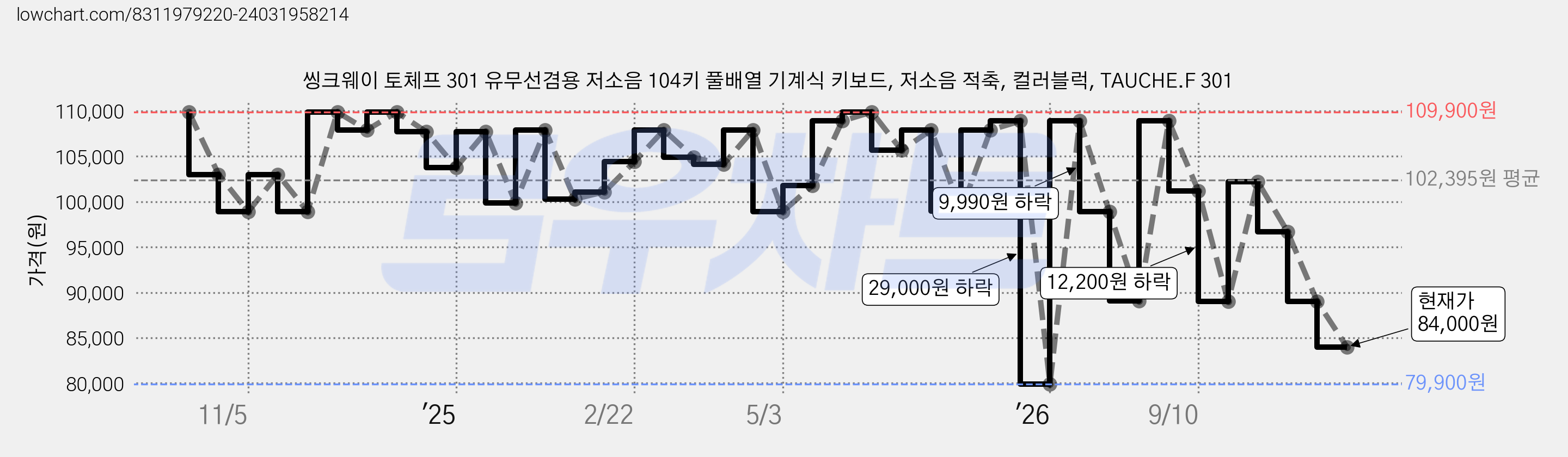 씽크웨이 토체프 301 유무선겸용 저소음 104키 풀배열 기계식 키보드, 저소음 적축, 컬러블럭, TAUCHE.F 301 가격 변동 차트, 현재가 84,000원, 관측 최저가 79,900원