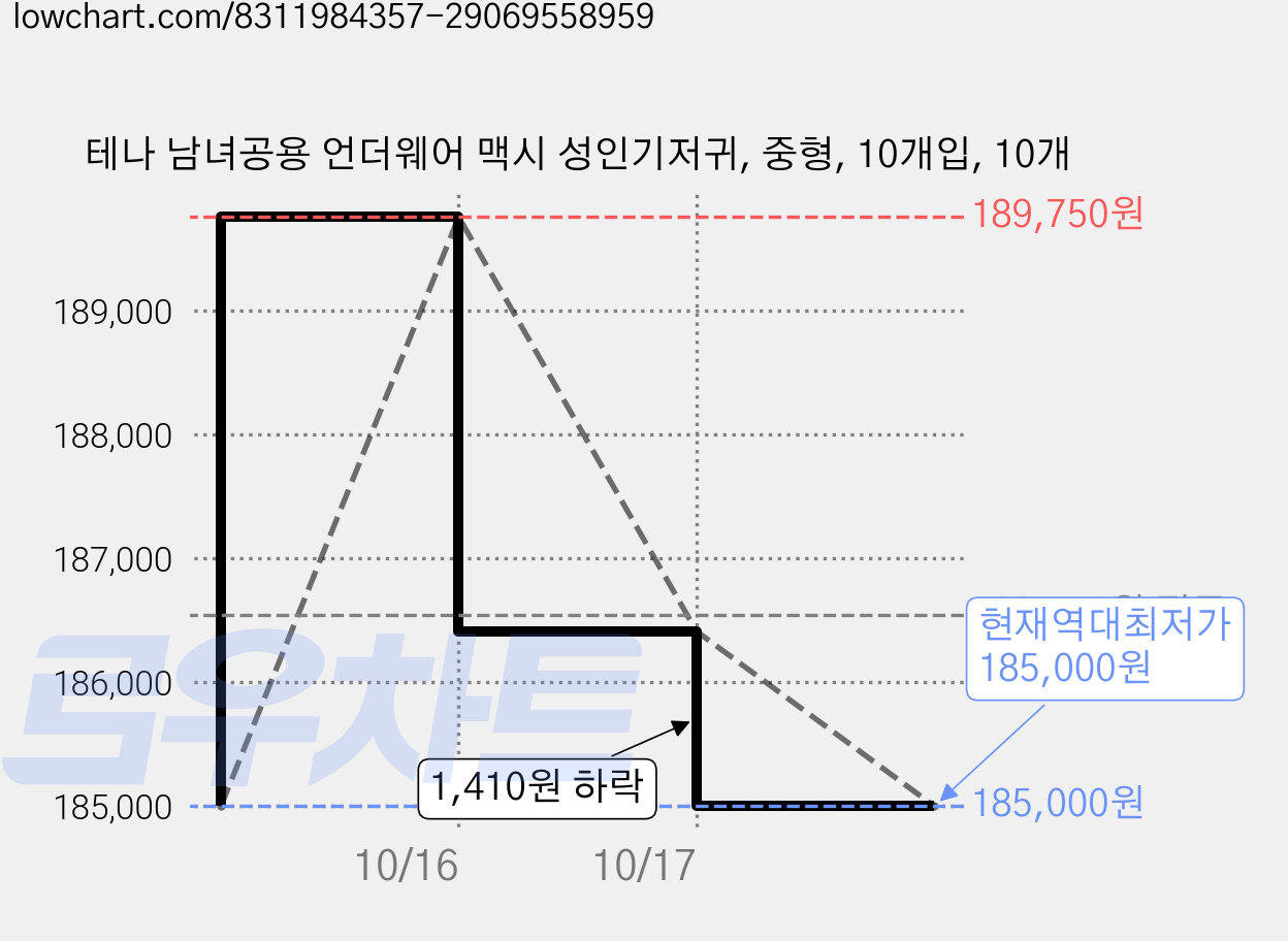 테나 남녀공용 언더웨어 맥시 성인기저귀, 중형, 10개입, 10개 가격 변동 차트, 현재가 185,000원, 역대최저가