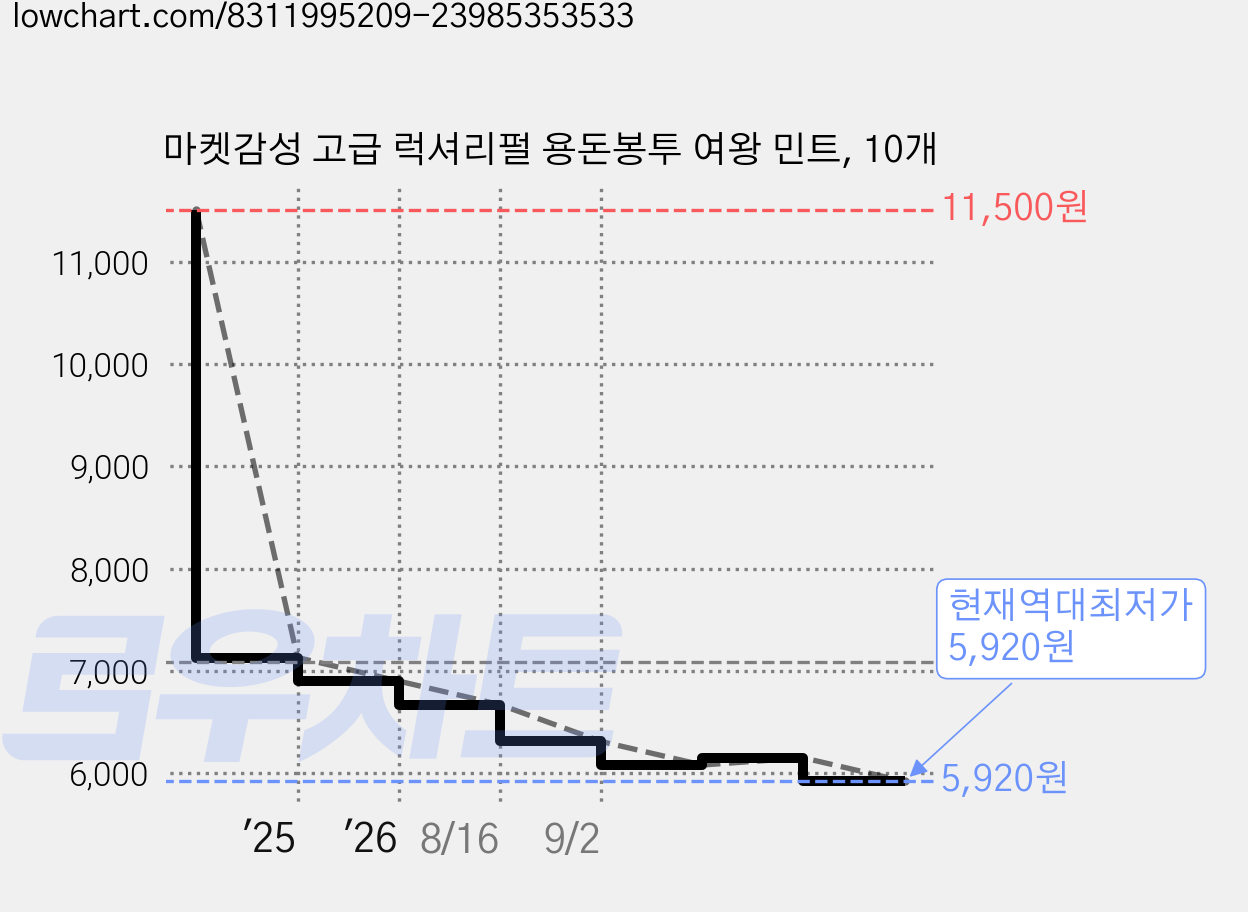 마켓감성 고급 럭셔리펄 용돈봉투 여왕 민트, 10개 가격 변동 차트, 현재가 5,920원, 역대최저가