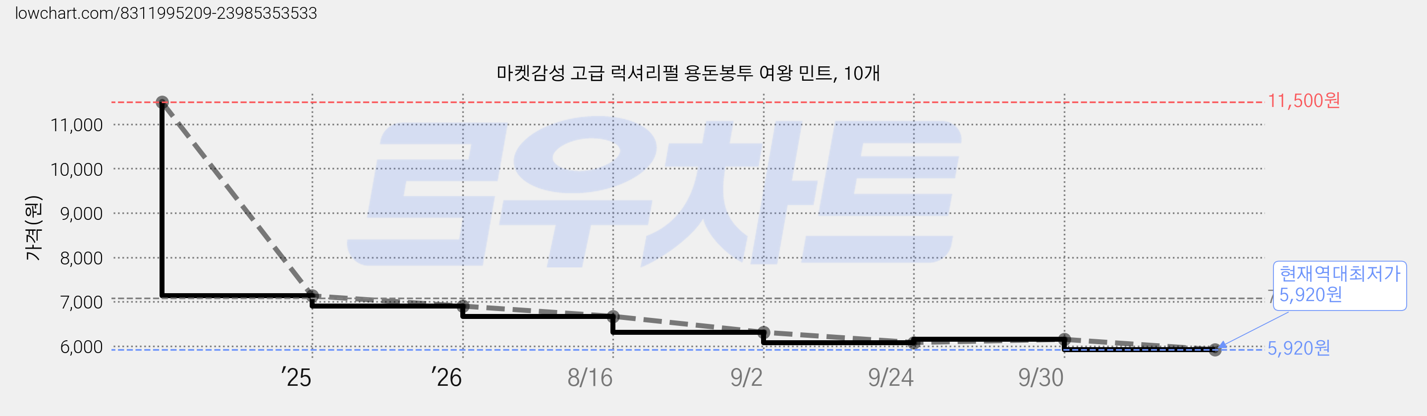 마켓감성 고급 럭셔리펄 용돈봉투 여왕 민트, 10개 가격 변동 차트, 현재가 5,920원, 역대최저가
