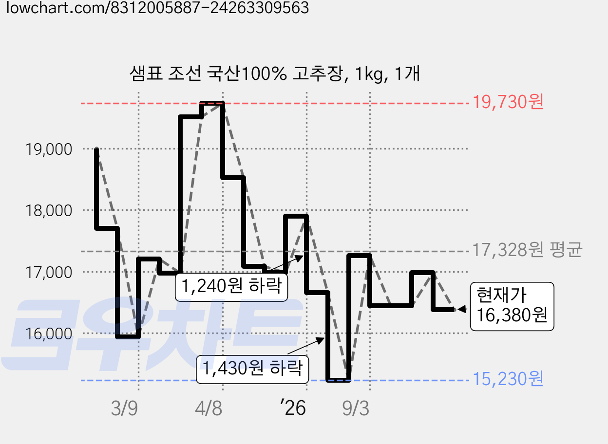 샘표 조선 국산100% 고추장, 1kg, 1개 가격 변동 차트, 현재가 16,380원, 관측 최저가 15,230원