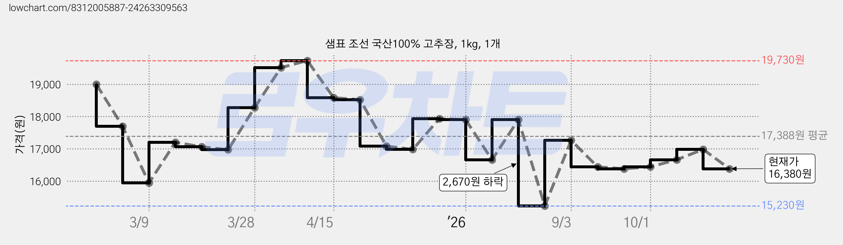 샘표 조선 국산100% 고추장, 1kg, 1개 가격 변동 차트, 현재가 16,380원, 관측 최저가 15,230원