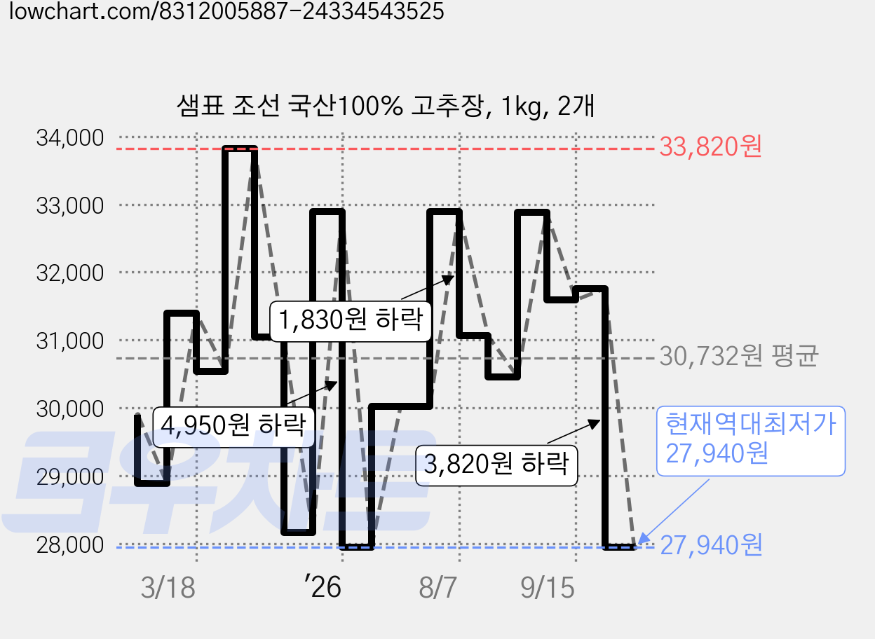 샘표 조선 국산100% 고추장, 1kg, 2개 가격 변동 차트, 현재가 27,940원, 역대최저가
