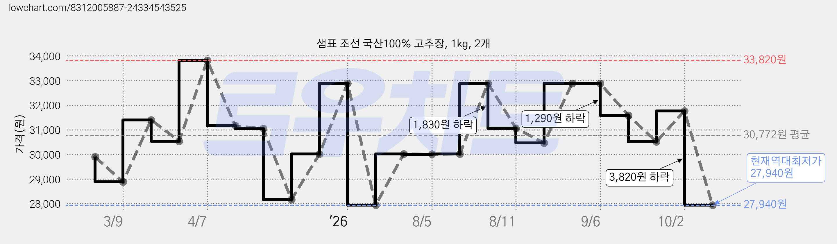샘표 조선 국산100% 고추장, 1kg, 2개 가격 변동 차트, 현재가 27,940원, 역대최저가