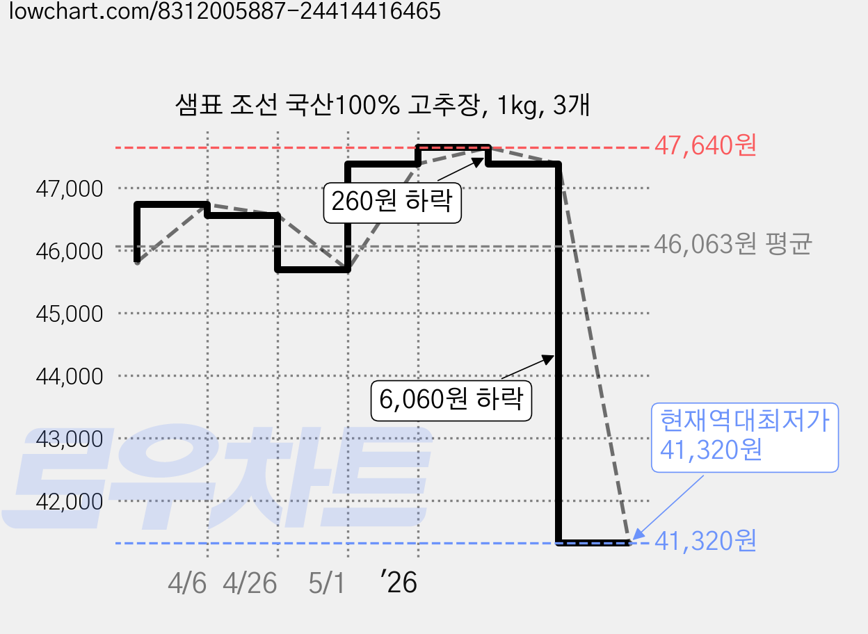 샘표 조선 국산100% 고추장, 1kg, 3개 가격 변동 차트, 현재가 41,320원, 역대최저가