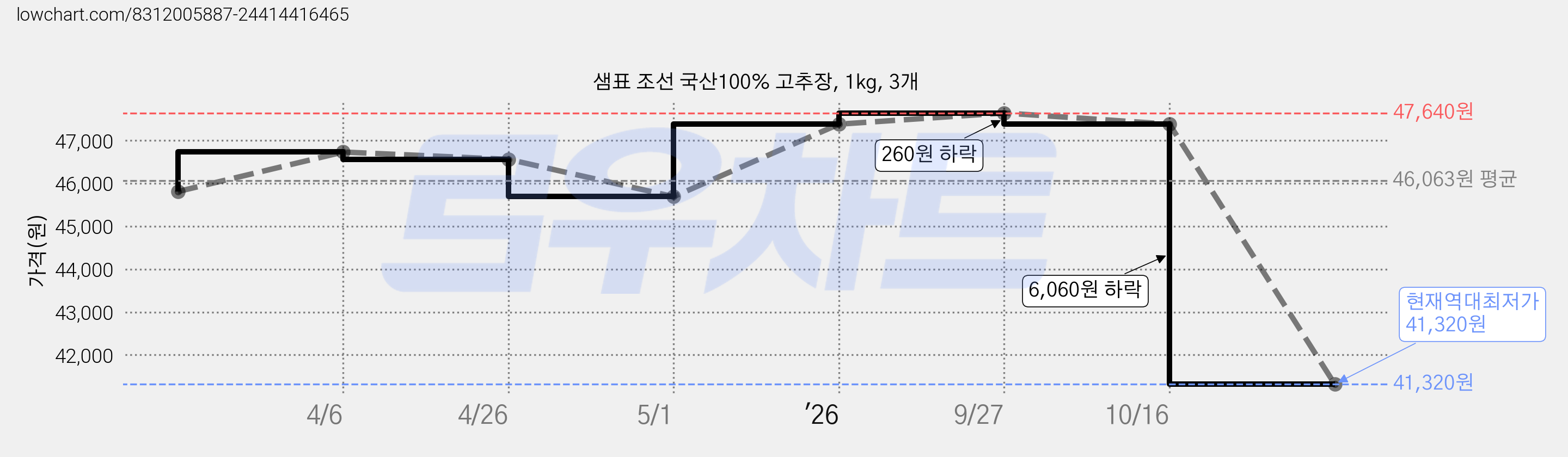 샘표 조선 국산100% 고추장, 1kg, 3개 가격 변동 차트, 현재가 41,320원, 역대최저가