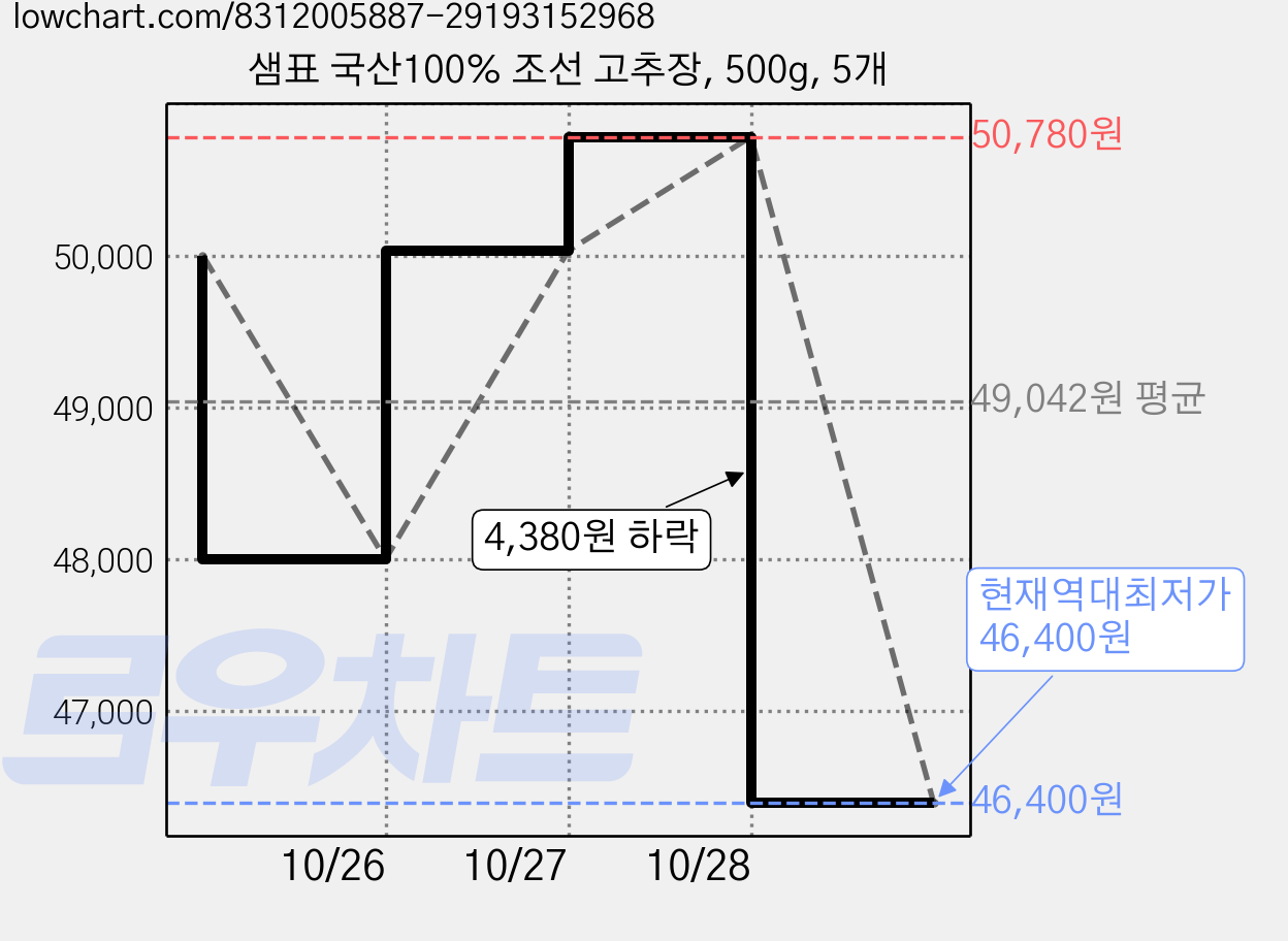 샘표 국산100% 조선 고추장, 500g, 5개 가격 변동 차트, 현재가 46,400원, 역대최저가