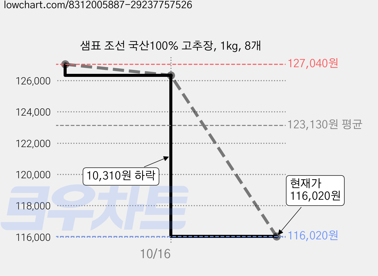 샘표 조선 국산100% 고추장, 1kg, 8개 가격 변동 차트, 현재가 111,790원, 역대최저가