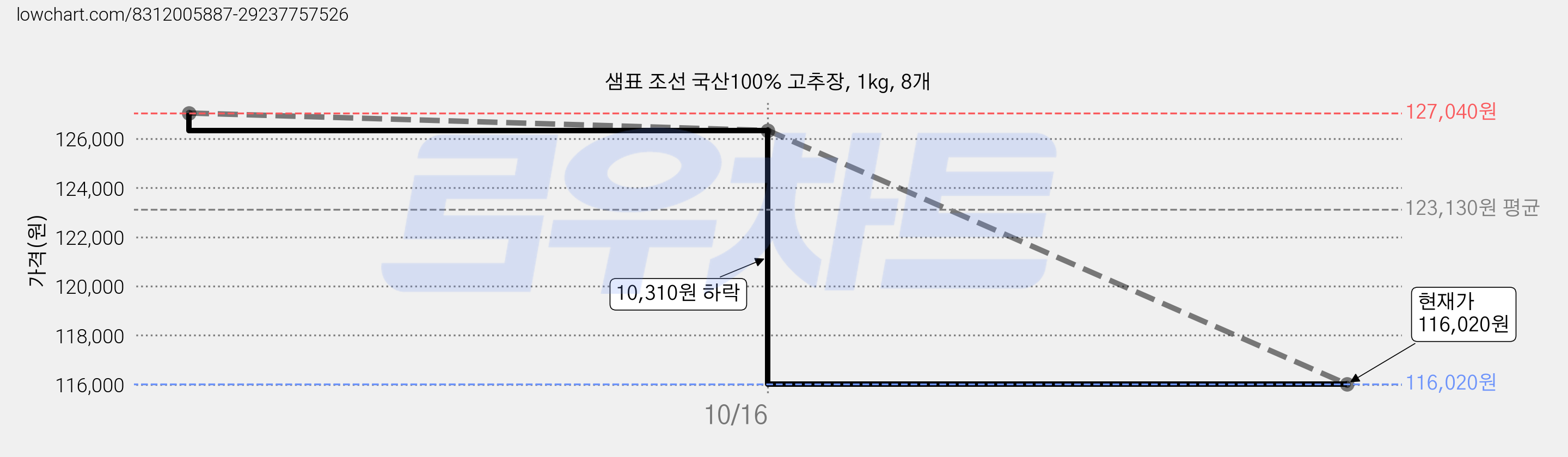 샘표 조선 국산100% 고추장, 1kg, 8개 가격 변동 차트, 현재가 111,790원, 역대최저가