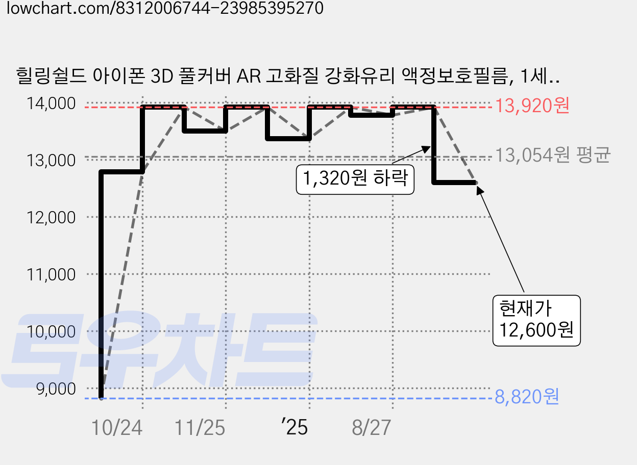 힐링쉴드 아이폰 3D 풀커버 AR 고화질 강화유리 액정보호필름, 1세트 가격 변동 차트, 현재가 12,600원, 관측 최저가 8,820원