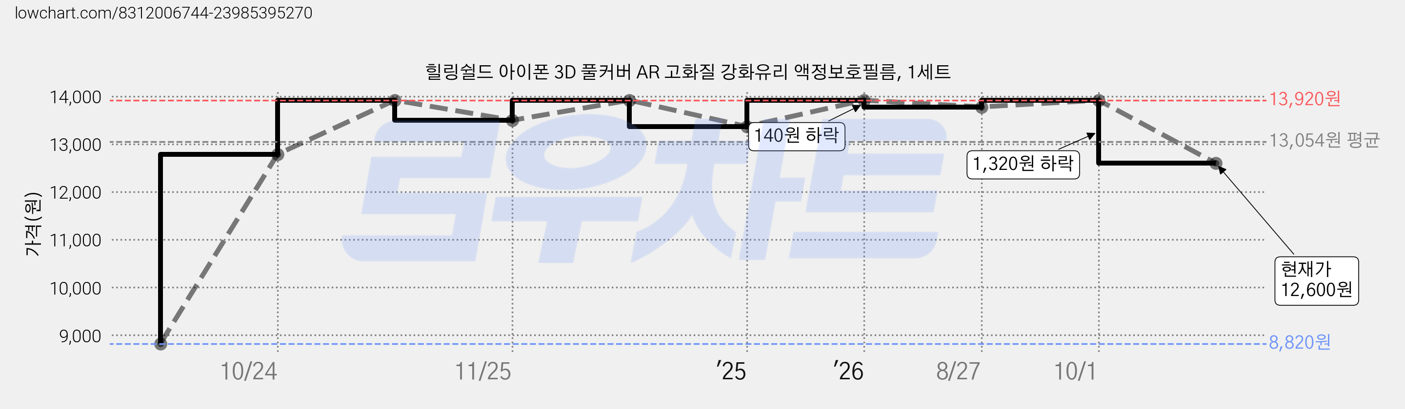 힐링쉴드 아이폰 3D 풀커버 AR 고화질 강화유리 액정보호필름, 1세트 가격 변동 차트, 현재가 12,600원, 관측 최저가 8,820원