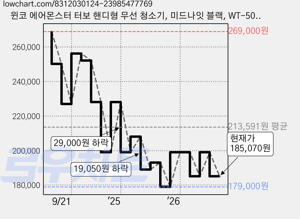 윈코 에어몬스터 터보 핸디형 무선 청소기, 미드나잇 블랙, WT-500 가격 변동 차트, 현재가 185,070원, 관측 최저가 175,500원