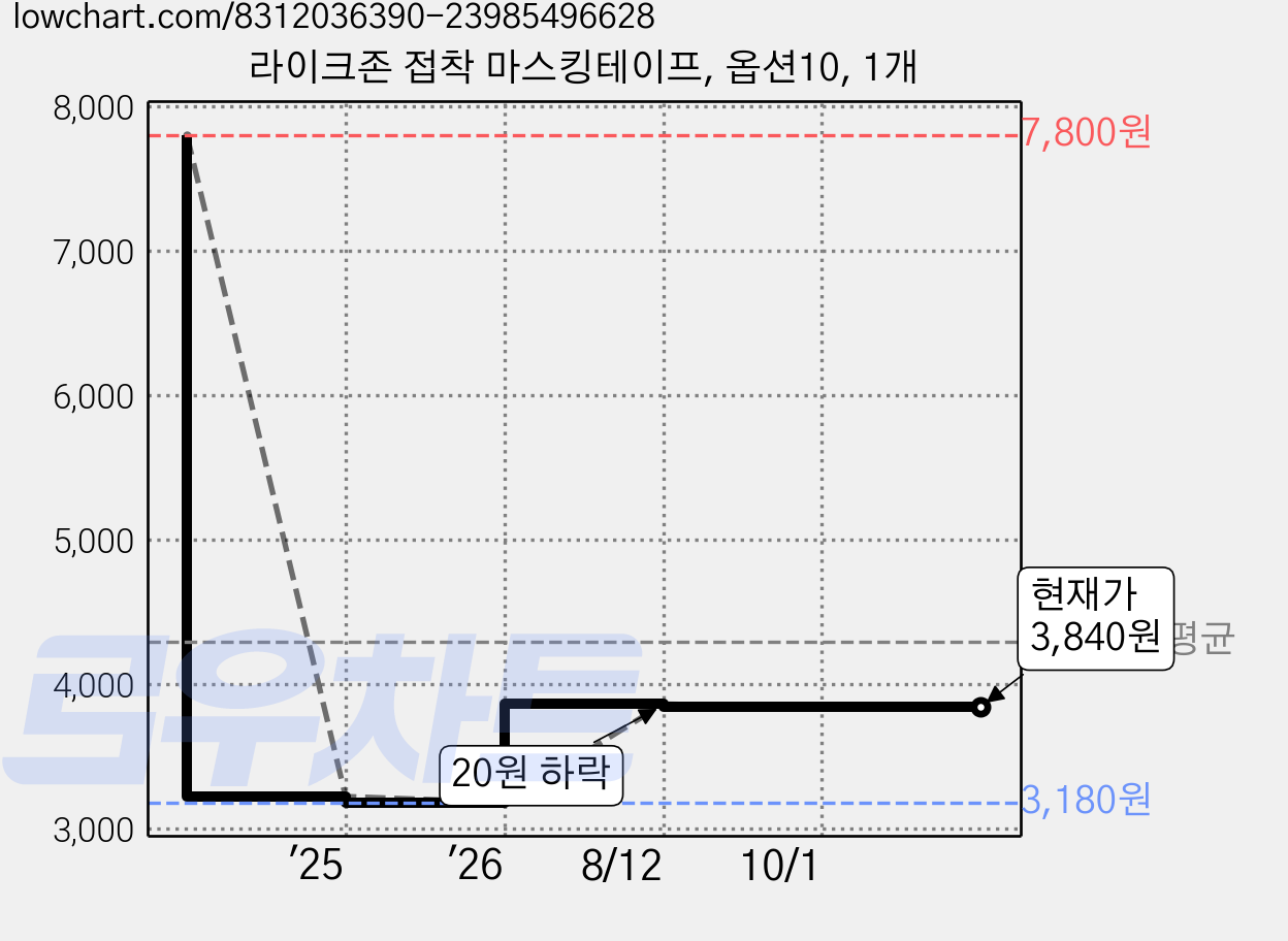 라이크존 접착 마스킹테이프, 옵션10, 1개 가격 변동 차트, 현재가 3,840원, 관측 최저가 3,180원